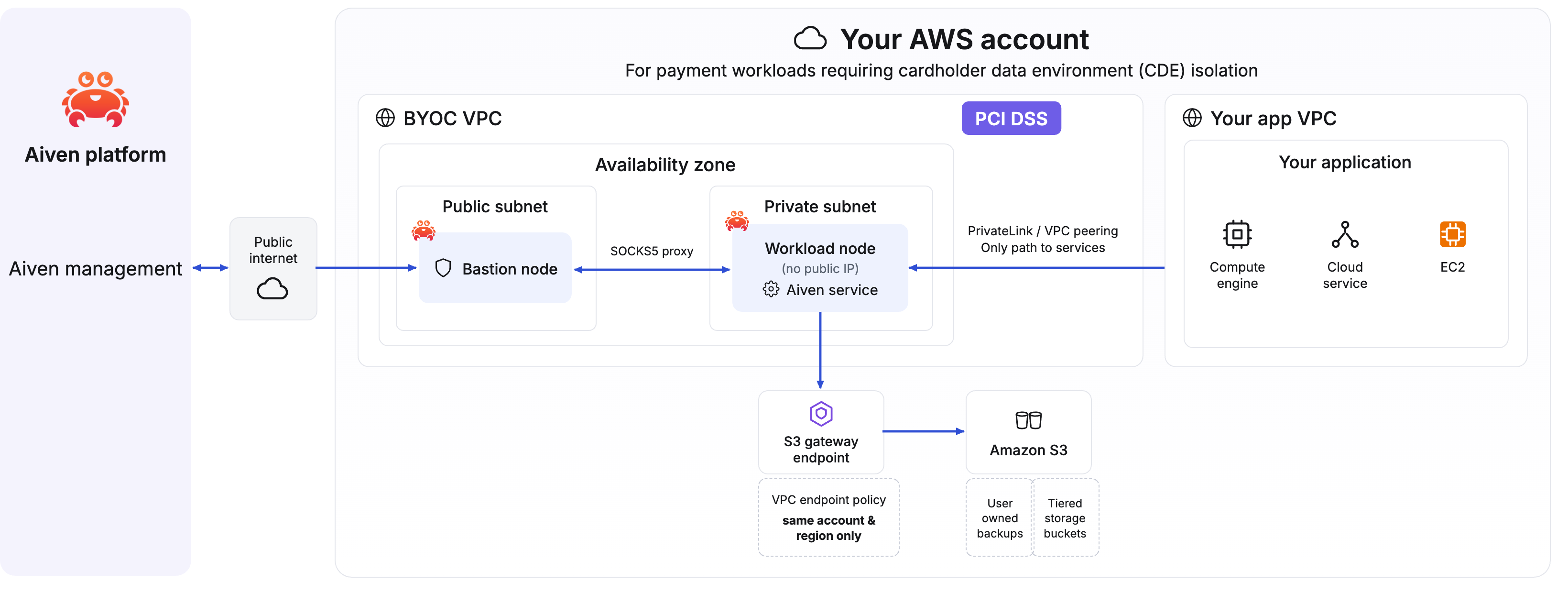 BYOC AWS PCI DSS architecture